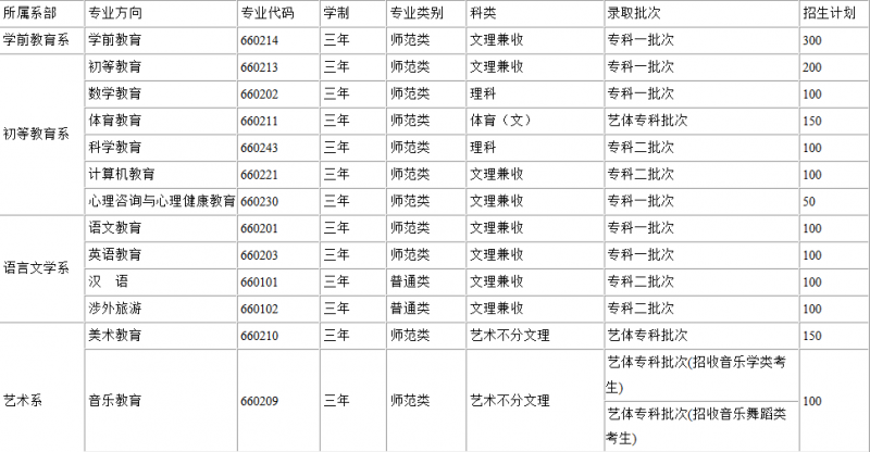 川北幼兒師范高等?？茖W(xué)校2016年招生錄取分?jǐn)?shù)線