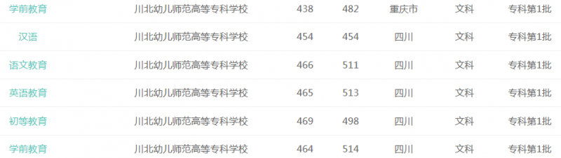 川北幼兒師范高等?？茖W(xué)校2016年招生錄取分?jǐn)?shù)線