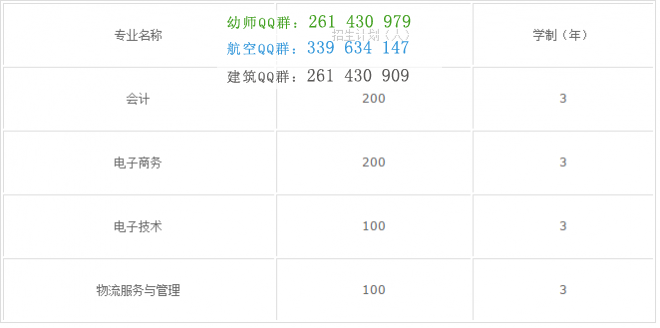 四川省達州財貿(mào)學校2016年招生計劃