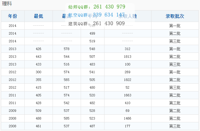 重慶工商大學(xué)歷年錄取分數(shù)線