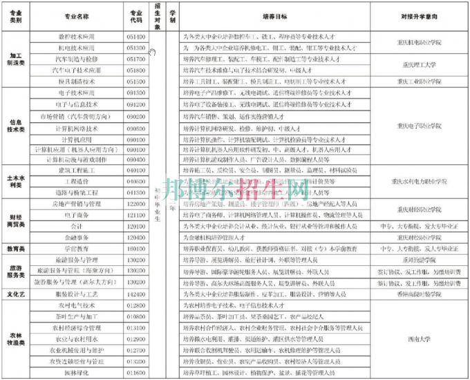 重慶市經貿中等專業(yè)學校2016年招生簡章