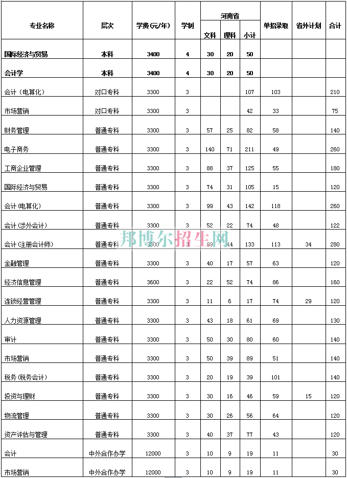河南經(jīng)貿(mào)職業(yè)學院2016年招生簡章