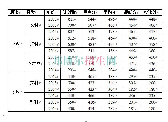 中南財經(jīng)政法大學武漢學院歷年錄取分數(shù)線