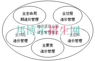 高中畢業(yè)讀工程造價