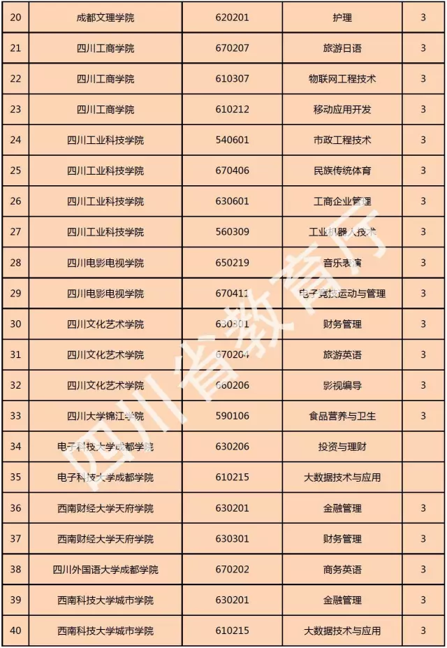 喜訊！西南科技大學(xué)城市學(xué)院新增金融管理、大數(shù)據(jù)技術(shù)與應(yīng)用、國土資源調(diào)查與管理三個?？茖I(yè)！