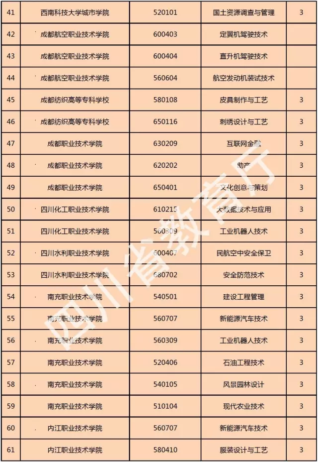喜訊！西南科技大學(xué)城市學(xué)院新增金融管理、大數(shù)據(jù)技術(shù)與應(yīng)用、國土資源調(diào)查與管理三個專科專業(yè)！
