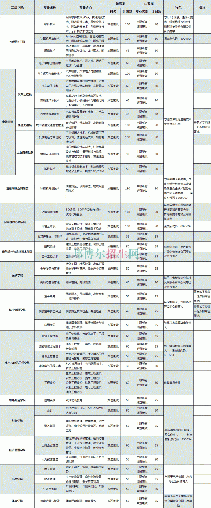 普通類、對口高職類(中職類)計(jì)劃表