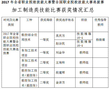 貴州省電子信息高級技工學校在2017年技能大賽選拔賽中再創(chuàng)佳績