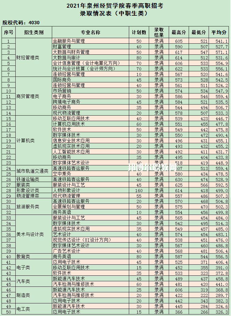 泉州經(jīng)貿(mào)職業(yè)技術學院高職分類招考錄取分數(shù)線(2022-2020歷年)