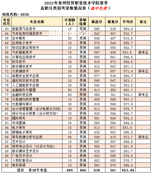 泉州經(jīng)貿(mào)職業(yè)技術學院高職分類招考錄取分數(shù)線(2022-2020歷年)