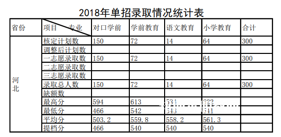 唐山幼兒師范高等?？茖W(xué)校單招錄取分?jǐn)?shù)線(2022-2018歷年)
