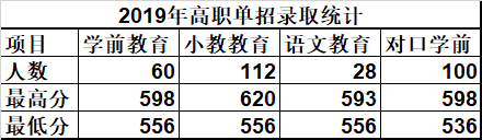 唐山幼兒師范高等?？茖W(xué)校單招錄取分?jǐn)?shù)線(2022-2018歷年)