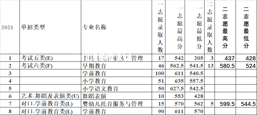 唐山幼兒師范高等?？茖W(xué)校單招錄取分?jǐn)?shù)線(2022-2018歷年)
