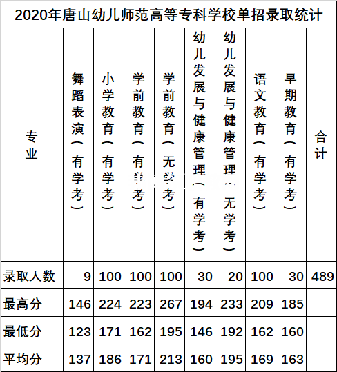 唐山幼兒師范高等?？茖W(xué)校單招錄取分?jǐn)?shù)線(2022-2018歷年)