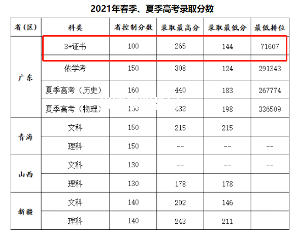 廣州康大職業(yè)技術學院3+證書錄取分數(shù)線(2022-2020歷年)