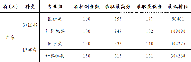 廣州康大職業(yè)技術(shù)學(xué)院春季高考錄取分?jǐn)?shù)線(xiàn)(2022-2020歷年)