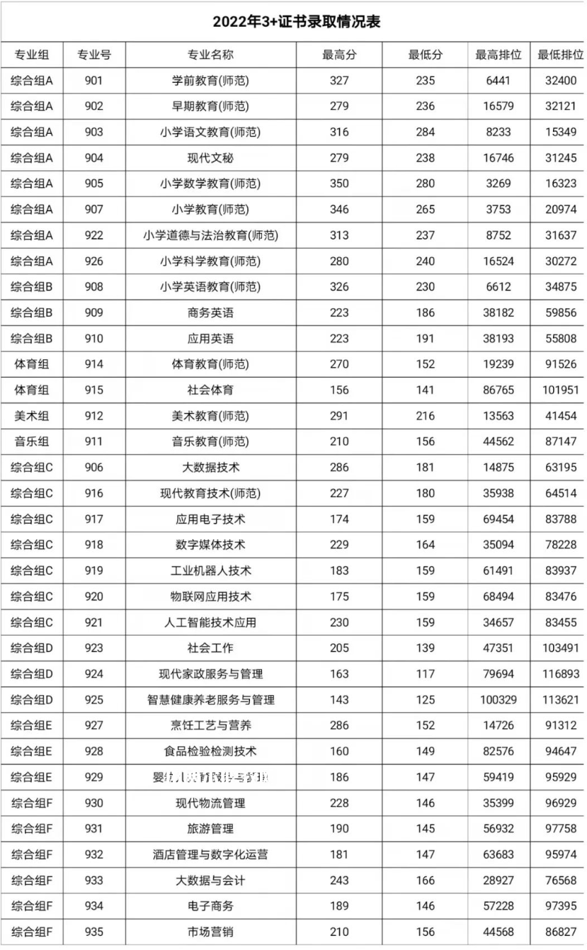 湛江幼兒師范專(zhuān)科學(xué)校3+證書(shū)錄取分?jǐn)?shù)線(xiàn)(2022-2021歷年)