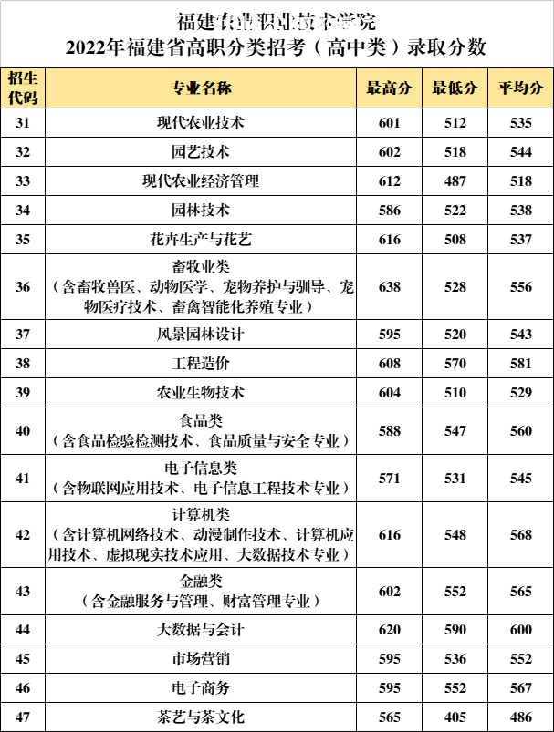 福建農業(yè)職業(yè)技術學院高職分類招考錄取分數(shù)線(2022-2021歷年)