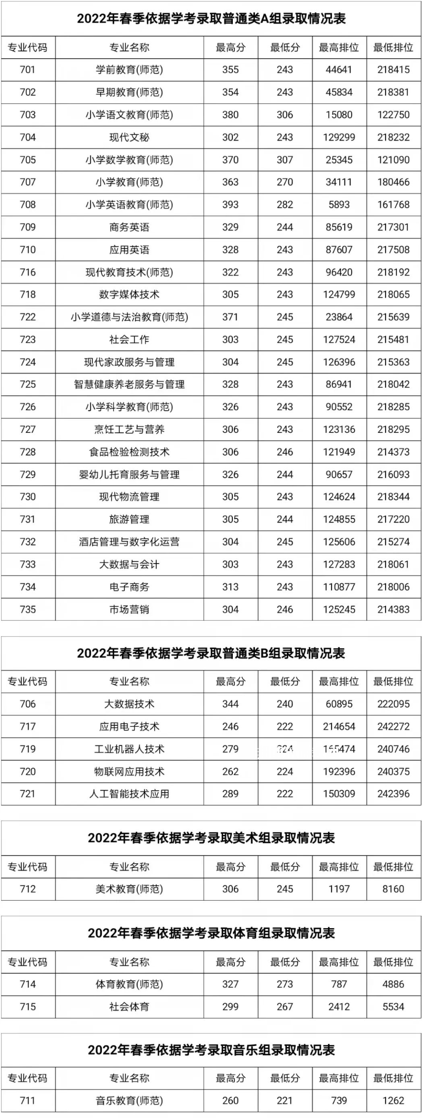湛江幼兒師范?？茖W(xué)校春季高考錄取分?jǐn)?shù)線(2022-2019歷年)