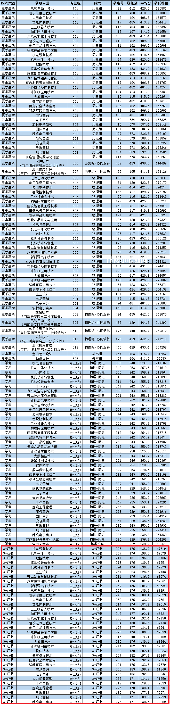 廣東松山職業(yè)技術(shù)學院3+證書錄取分數(shù)線(2022-2021歷年)