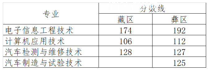 四川航天職業(yè)技術(shù)學院單招錄取分數(shù)線(2022-2020歷年)