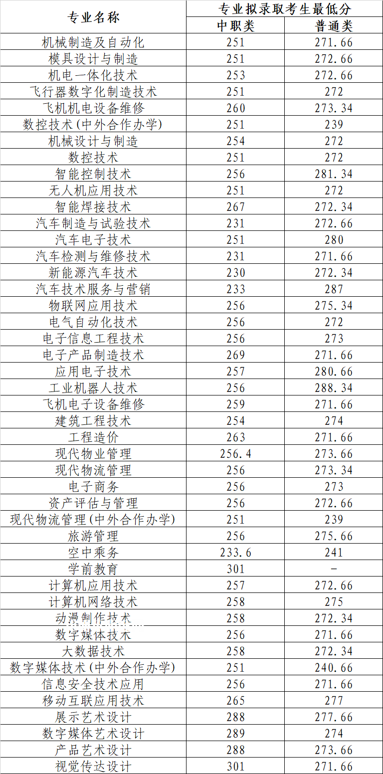 四川航天職業(yè)技術(shù)學院單招錄取分數(shù)線(2022-2020歷年)
