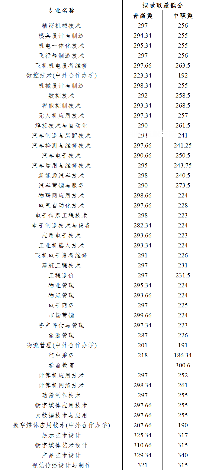 四川航天職業(yè)技術(shù)學院單招錄取分數(shù)線(2022-2020歷年)