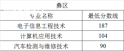 四川航天職業(yè)技術(shù)學院單招錄取分數(shù)線(2022-2020歷年)