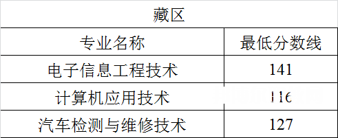 四川航天職業(yè)技術(shù)學院單招錄取分數(shù)線(2022-2020歷年)
