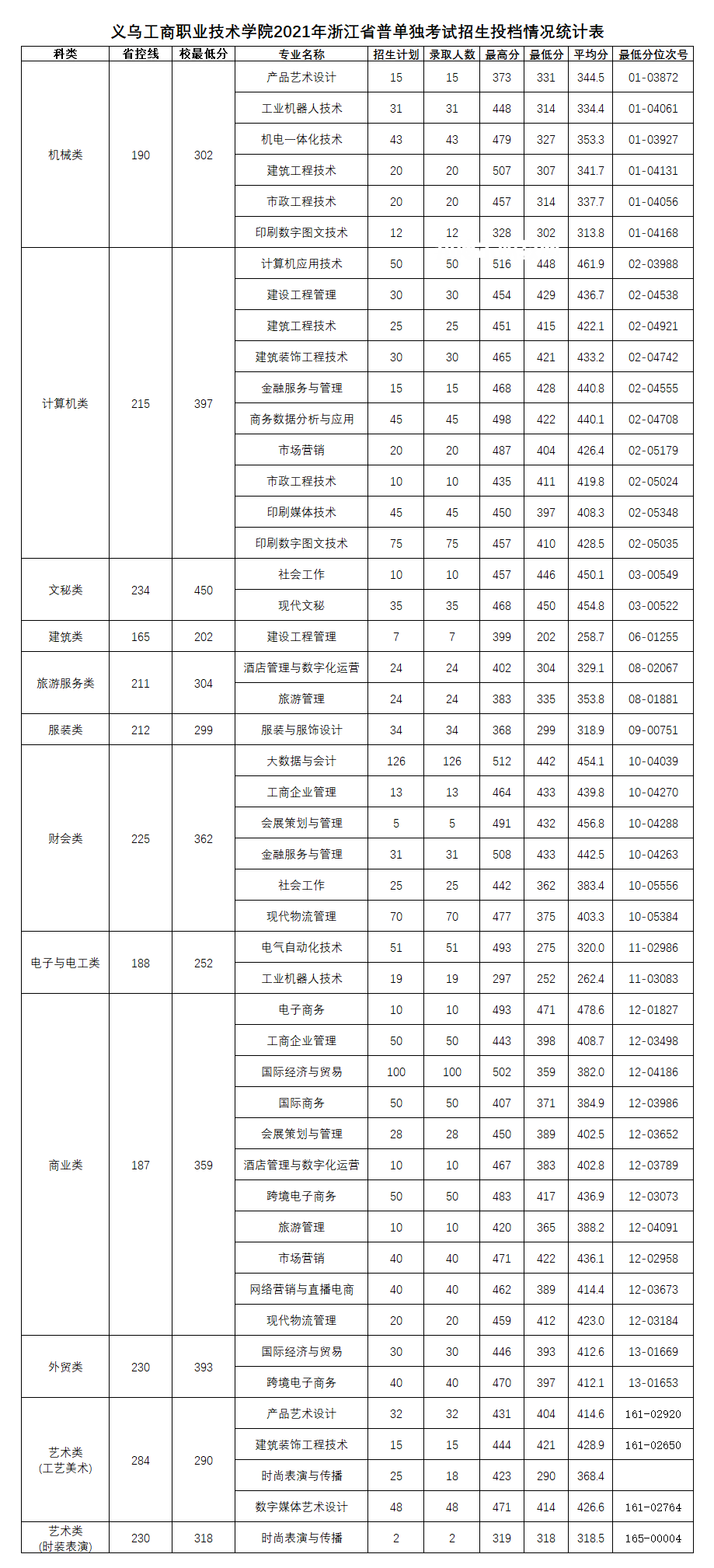 義烏工商職業(yè)技術(shù)學院單招錄取分數(shù)線(2022-2018歷年)