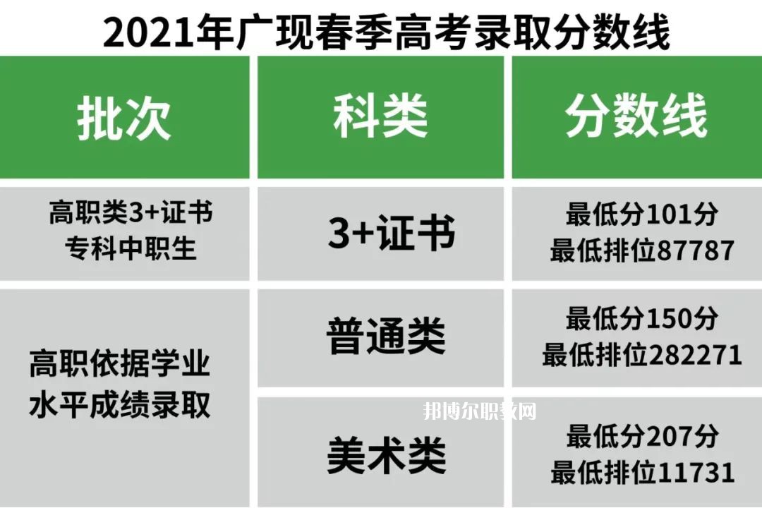 廣州現(xiàn)代信息工程職業(yè)技術(shù)學(xué)院春季高考錄取分數(shù)線