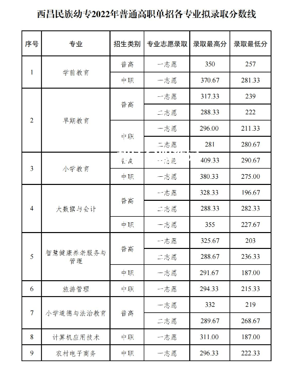 西昌民族幼兒師范高等專科學(xué)校單招錄取分數(shù)線(2022-2021歷年)