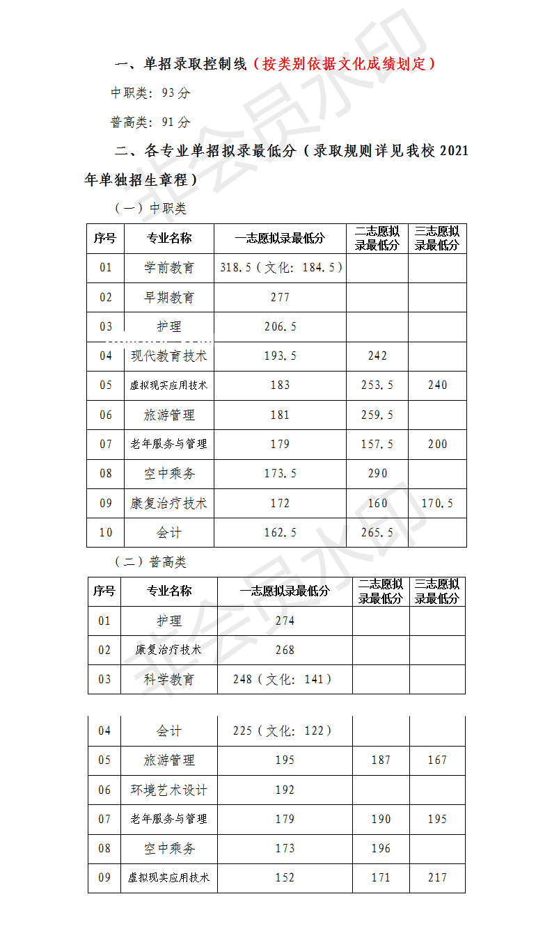 川北幼兒師范高等?？茖W(xué)校單招錄取分數(shù)線(2022-2021歷年)