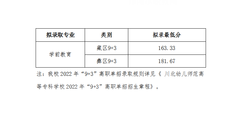 川北幼兒師范高等專科學(xué)校單招錄取分數(shù)線(2022-2021歷年)