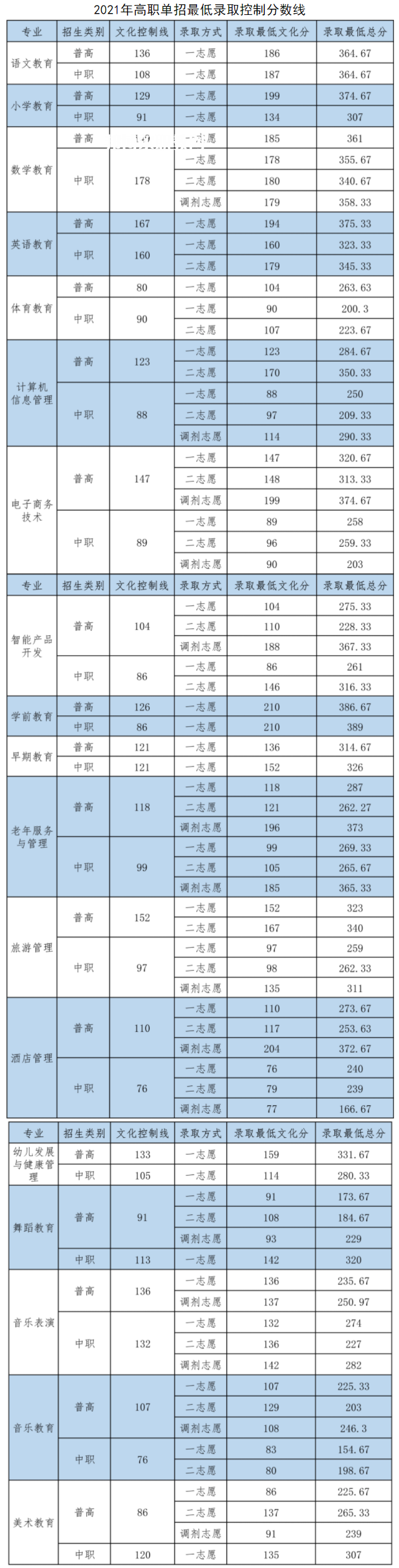 四川幼兒師范高等?？茖W(xué)校單招錄取分?jǐn)?shù)線(2022-2018歷年)