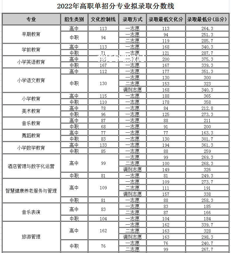 四川幼兒師范高等?？茖W(xué)校單招錄取分?jǐn)?shù)線(2022-2018歷年)