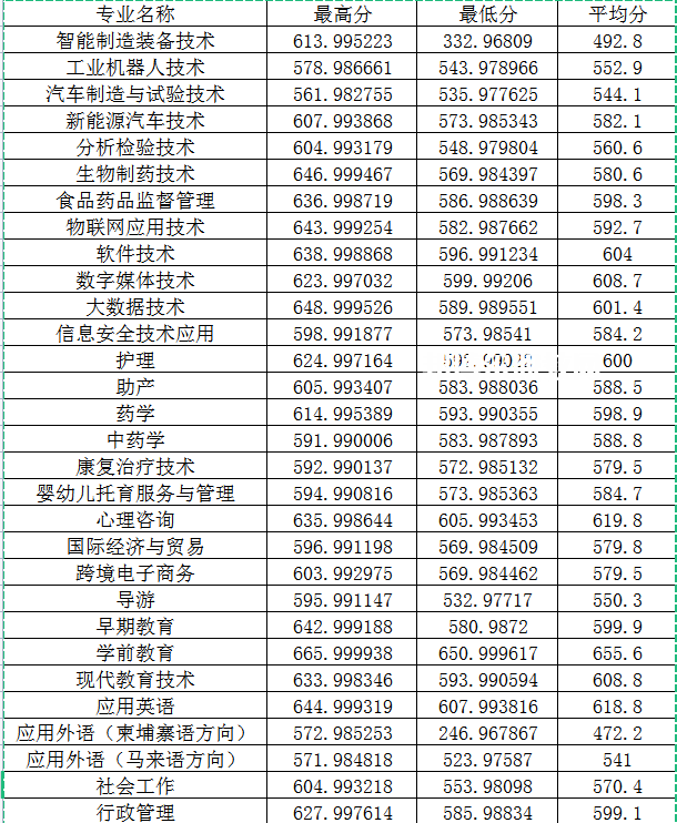 閩江師范高等?？茖W(xué)校高職分類考試錄取分數(shù)線(2022-2021歷年)