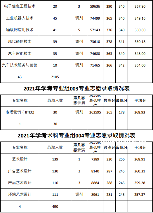 廣東農(nóng)工商職業(yè)技術(shù)學(xué)院春季高考錄取分數(shù)線(2022-2020歷年)