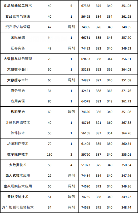 廣東農(nóng)工商職業(yè)技術(shù)學(xué)院春季高考錄取分數(shù)線(2022-2020歷年)