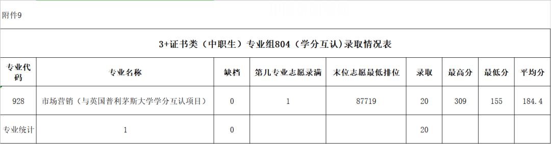 廣東農(nóng)工商職業(yè)技術(shù)學(xué)院春季高考錄取分數(shù)線(2022-2020歷年)