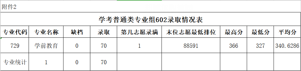廣東農(nóng)工商職業(yè)技術(shù)學(xué)院春季高考錄取分數(shù)線(2022-2020歷年)