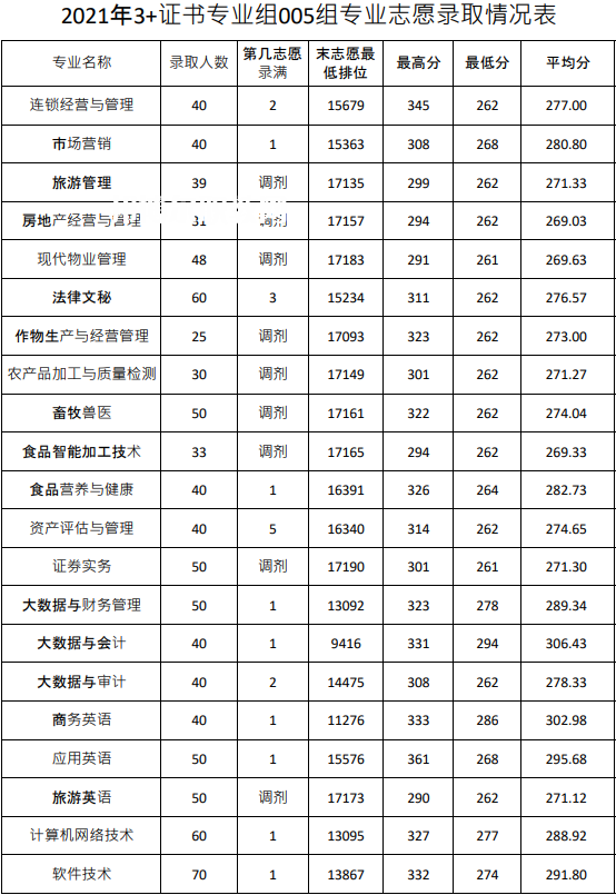 廣東農(nóng)工商職業(yè)技術(shù)學(xué)院春季高考錄取分數(shù)線(2022-2020歷年)