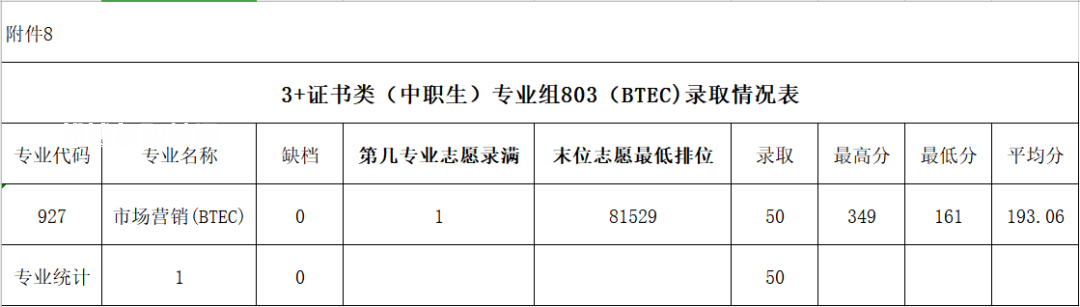 廣東農(nóng)工商職業(yè)技術(shù)學(xué)院春季高考錄取分數(shù)線(2022-2020歷年)